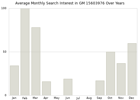 Monthly average search interest in GM 15603976 part over years from 2013 to 2020.