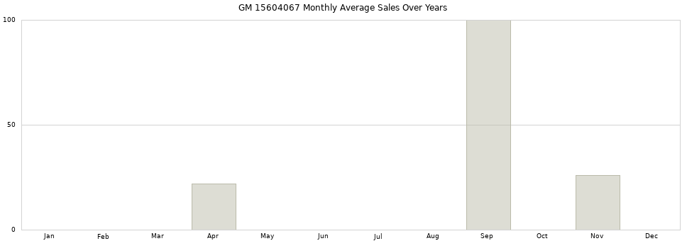GM 15604067 monthly average sales over years from 2014 to 2020.