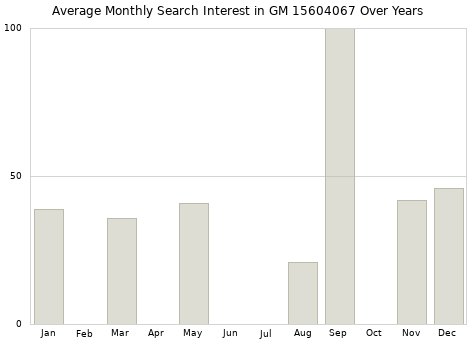 Monthly average search interest in GM 15604067 part over years from 2013 to 2020.