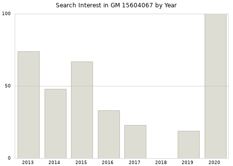 Annual search interest in GM 15604067 part.