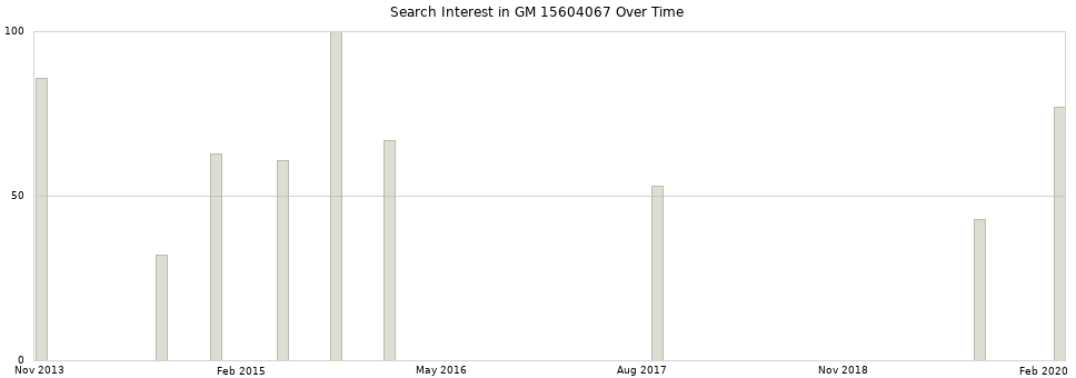 Search interest in GM 15604067 part aggregated by months over time.