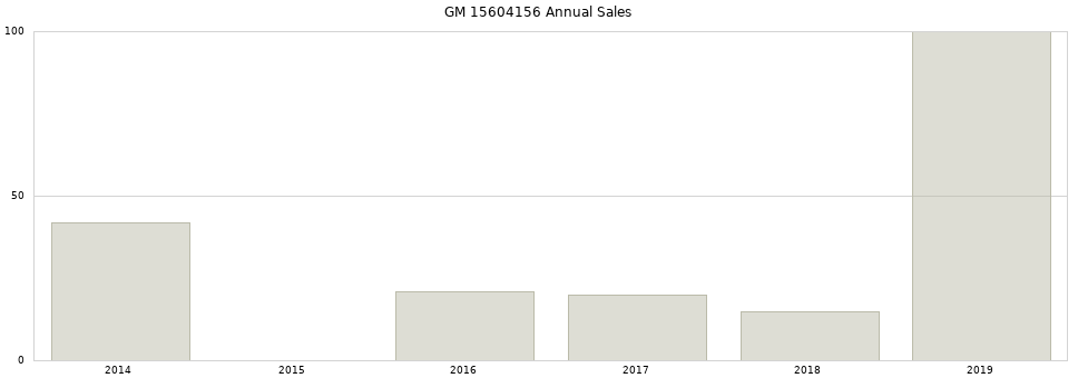 GM 15604156 part annual sales from 2014 to 2020.