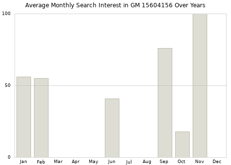 Monthly average search interest in GM 15604156 part over years from 2013 to 2020.