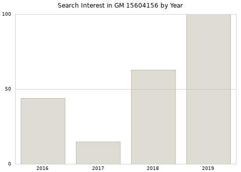 Annual search interest in GM 15604156 part.