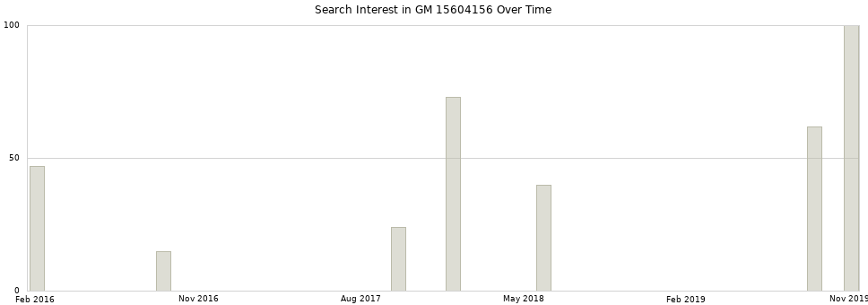Search interest in GM 15604156 part aggregated by months over time.