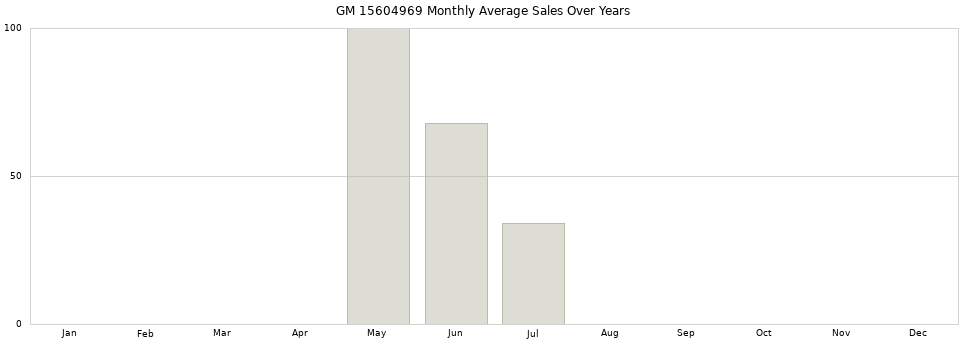 GM 15604969 monthly average sales over years from 2014 to 2020.