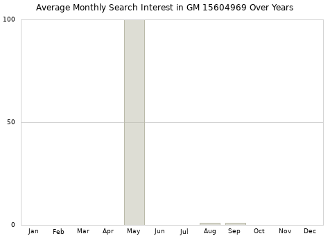 Monthly average search interest in GM 15604969 part over years from 2013 to 2020.
