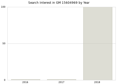 Annual search interest in GM 15604969 part.