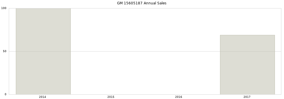 GM 15605187 part annual sales from 2014 to 2020.