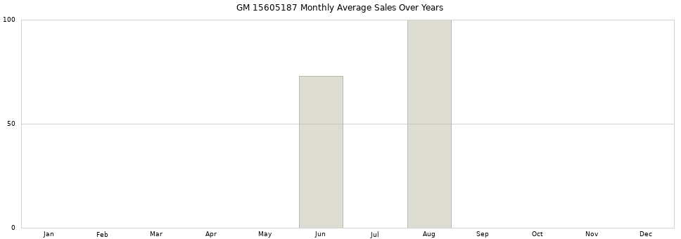 GM 15605187 monthly average sales over years from 2014 to 2020.