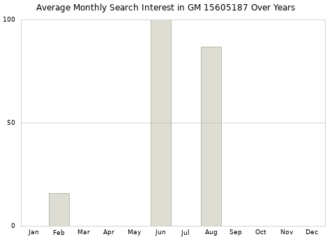 Monthly average search interest in GM 15605187 part over years from 2013 to 2020.