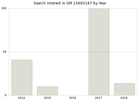 Annual search interest in GM 15605187 part.