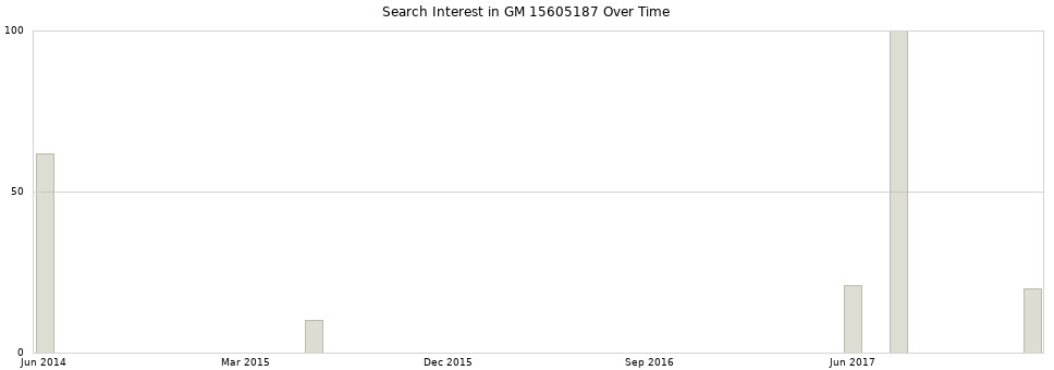 Search interest in GM 15605187 part aggregated by months over time.