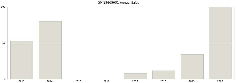 GM 15605951 part annual sales from 2014 to 2020.