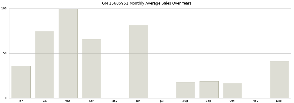 GM 15605951 monthly average sales over years from 2014 to 2020.