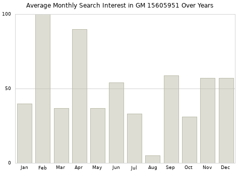 Monthly average search interest in GM 15605951 part over years from 2013 to 2020.