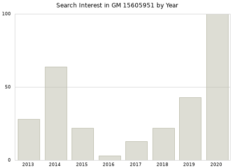 Annual search interest in GM 15605951 part.