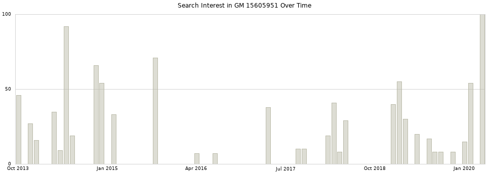 Search interest in GM 15605951 part aggregated by months over time.