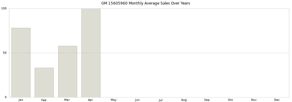 GM 15605960 monthly average sales over years from 2014 to 2020.