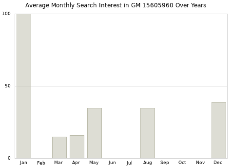Monthly average search interest in GM 15605960 part over years from 2013 to 2020.