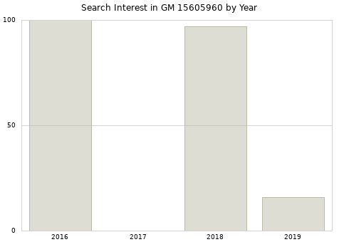 Annual search interest in GM 15605960 part.