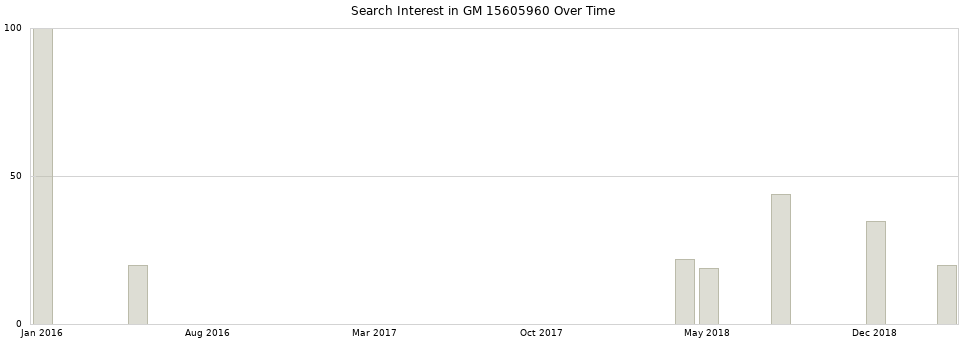 Search interest in GM 15605960 part aggregated by months over time.