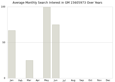Monthly average search interest in GM 15605973 part over years from 2013 to 2020.