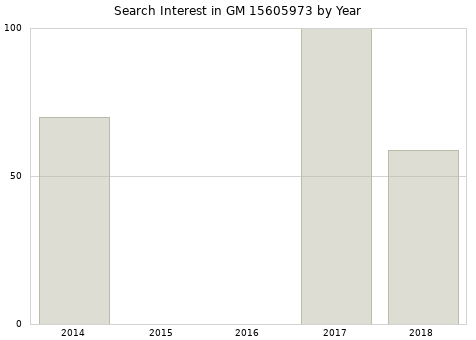 Annual search interest in GM 15605973 part.