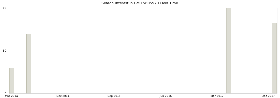Search interest in GM 15605973 part aggregated by months over time.