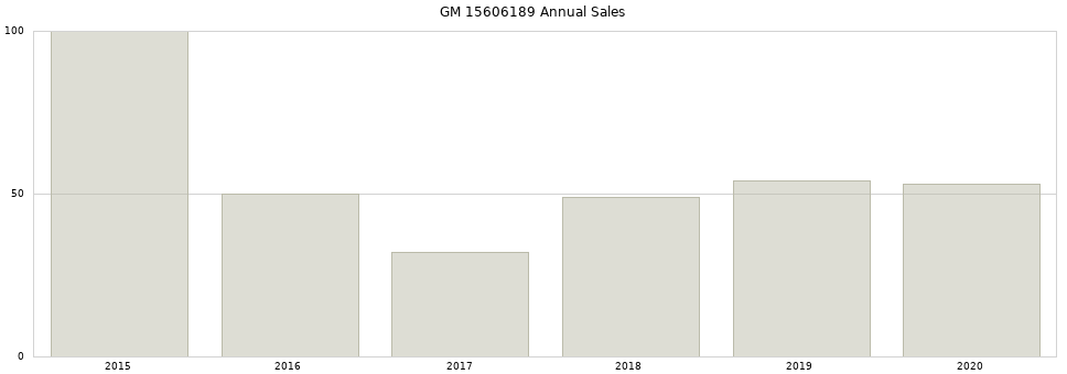 GM 15606189 part annual sales from 2014 to 2020.