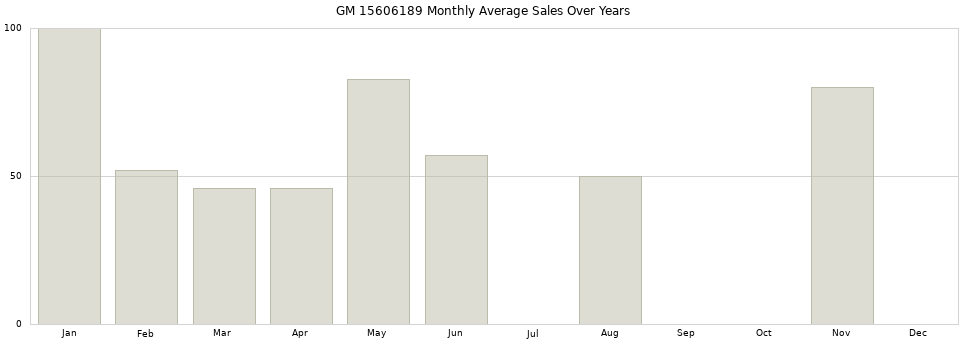 GM 15606189 monthly average sales over years from 2014 to 2020.