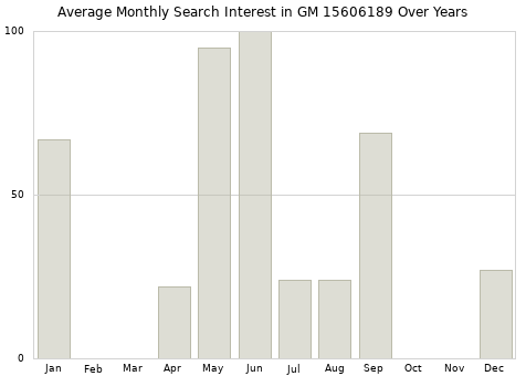 Monthly average search interest in GM 15606189 part over years from 2013 to 2020.