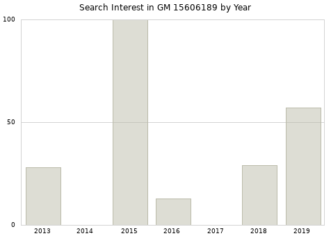 Annual search interest in GM 15606189 part.