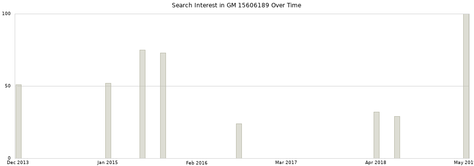 Search interest in GM 15606189 part aggregated by months over time.