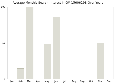 Monthly average search interest in GM 15606198 part over years from 2013 to 2020.