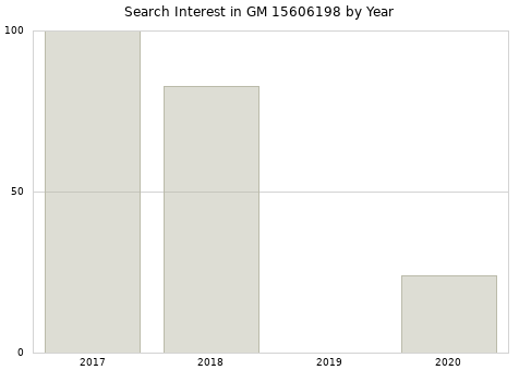 Annual search interest in GM 15606198 part.
