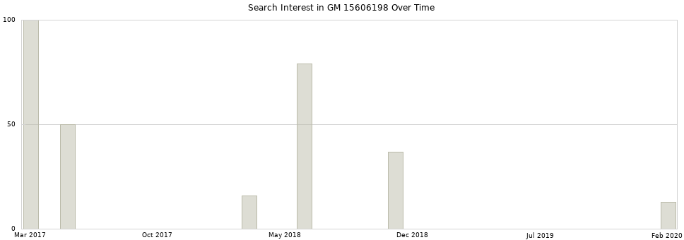 Search interest in GM 15606198 part aggregated by months over time.
