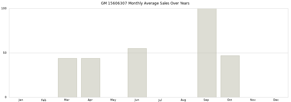 GM 15606307 monthly average sales over years from 2014 to 2020.