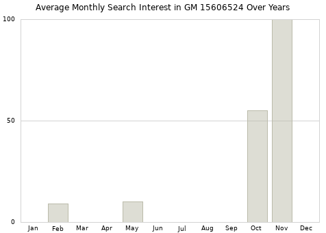 Monthly average search interest in GM 15606524 part over years from 2013 to 2020.