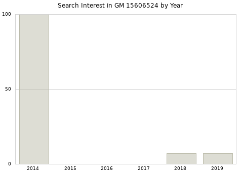 Annual search interest in GM 15606524 part.
