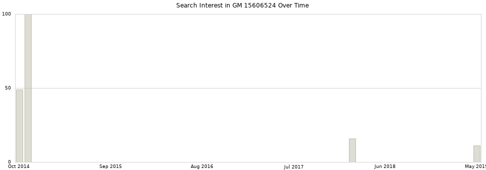 Search interest in GM 15606524 part aggregated by months over time.