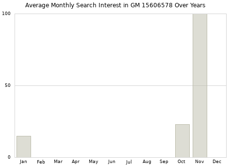 Monthly average search interest in GM 15606578 part over years from 2013 to 2020.