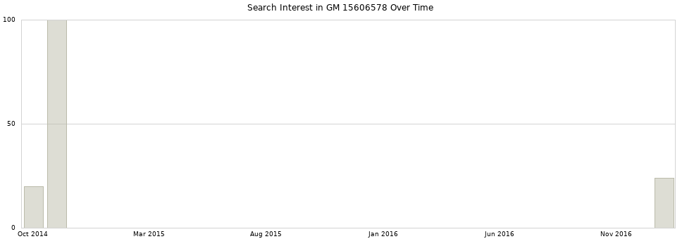 Search interest in GM 15606578 part aggregated by months over time.