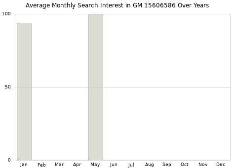 Monthly average search interest in GM 15606586 part over years from 2013 to 2020.