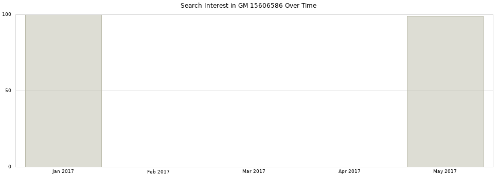 Search interest in GM 15606586 part aggregated by months over time.