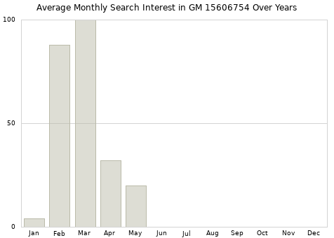 Monthly average search interest in GM 15606754 part over years from 2013 to 2020.
