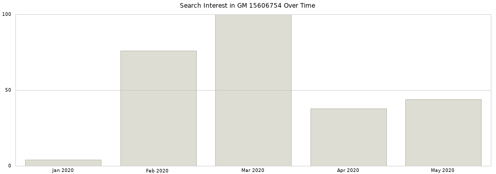Search interest in GM 15606754 part aggregated by months over time.