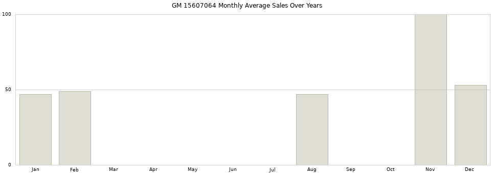 GM 15607064 monthly average sales over years from 2014 to 2020.