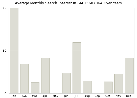 Monthly average search interest in GM 15607064 part over years from 2013 to 2020.