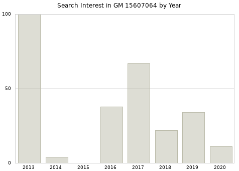 Annual search interest in GM 15607064 part.